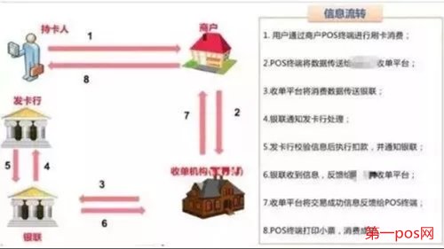 pos機刷自己信用卡流程圖